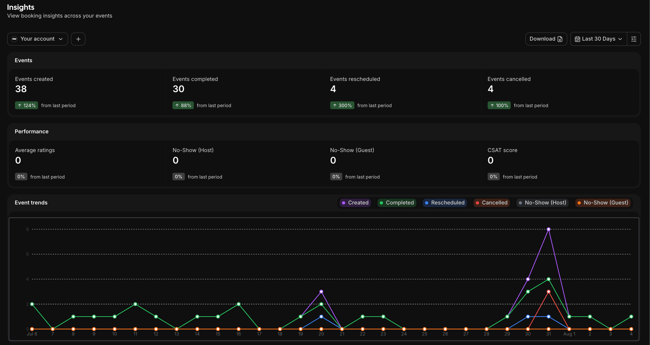 Cal.com Insights dashboard showing 38 calls booked, 30 completed, 4 rescheduled, and 4 cancelled in the latest 30 days