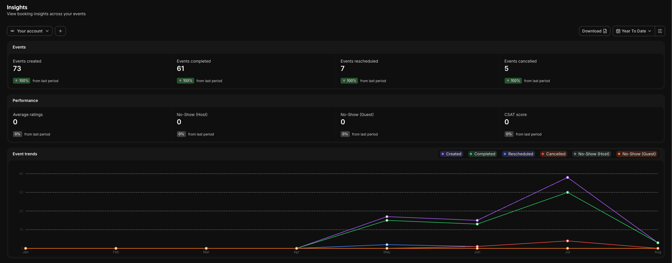 Cal.com Insights dashboard showing 73 calls booked, 61 completed, 7 rescheduled, and 5 cancelled year to date